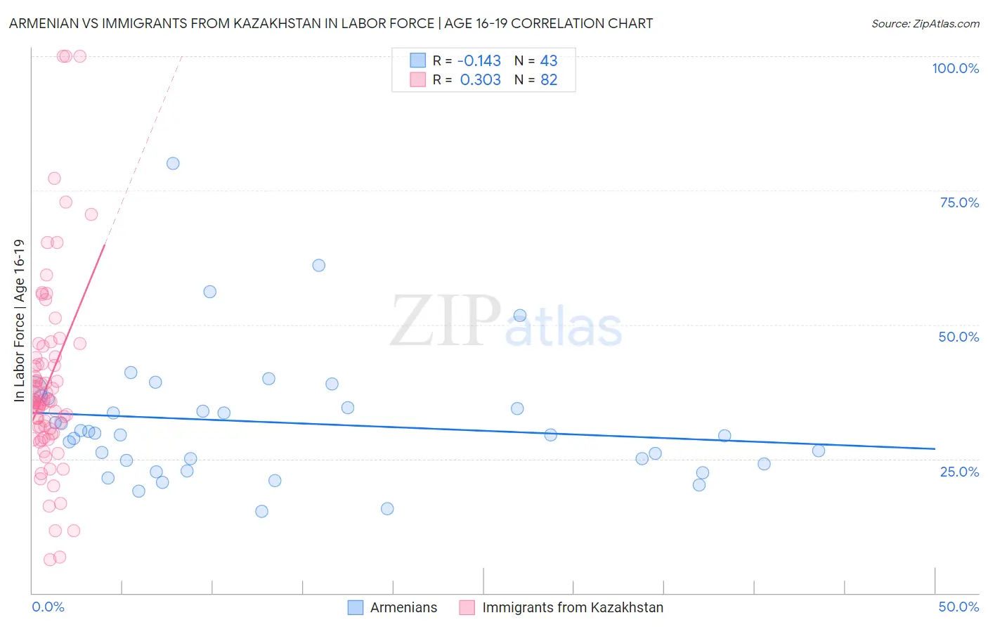 Armenian vs Immigrants from Kazakhstan In Labor Force | Age 16-19