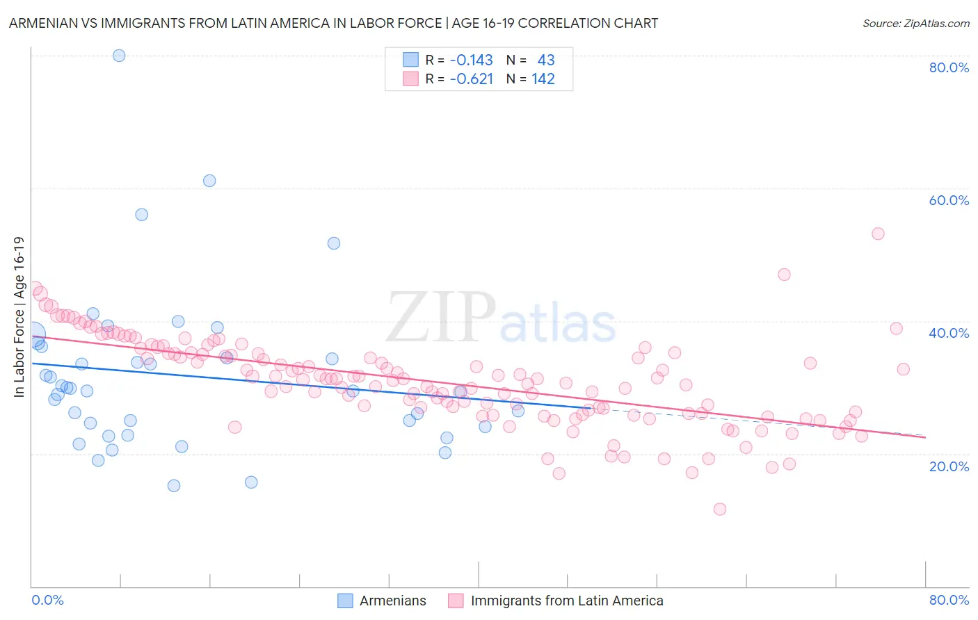 Armenian vs Immigrants from Latin America In Labor Force | Age 16-19
