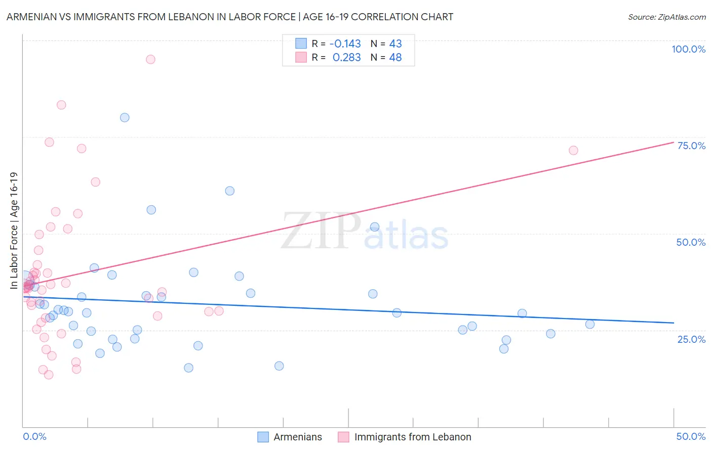 Armenian vs Immigrants from Lebanon In Labor Force | Age 16-19