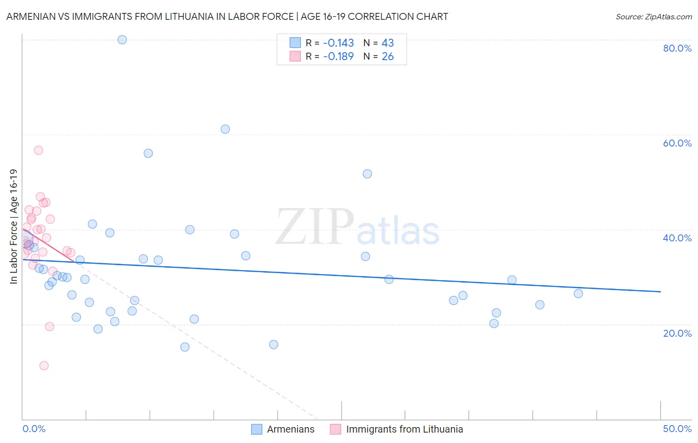 Armenian vs Immigrants from Lithuania In Labor Force | Age 16-19