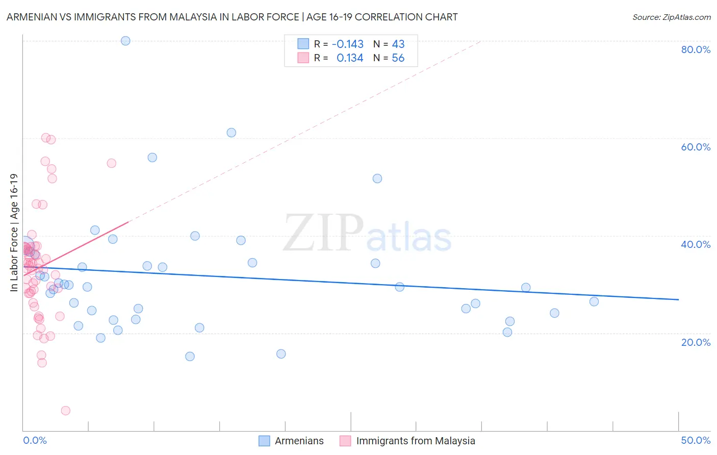 Armenian vs Immigrants from Malaysia In Labor Force | Age 16-19
