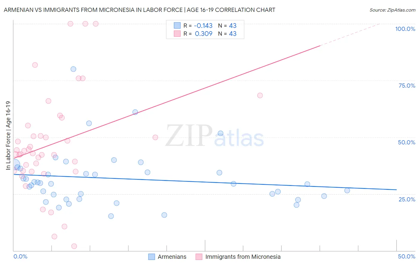 Armenian vs Immigrants from Micronesia In Labor Force | Age 16-19