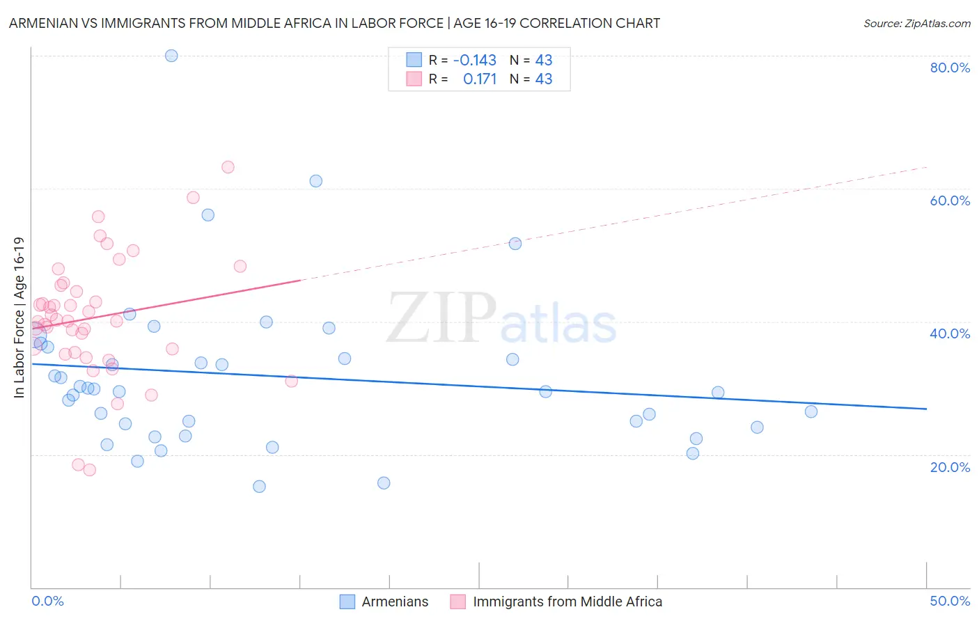 Armenian vs Immigrants from Middle Africa In Labor Force | Age 16-19