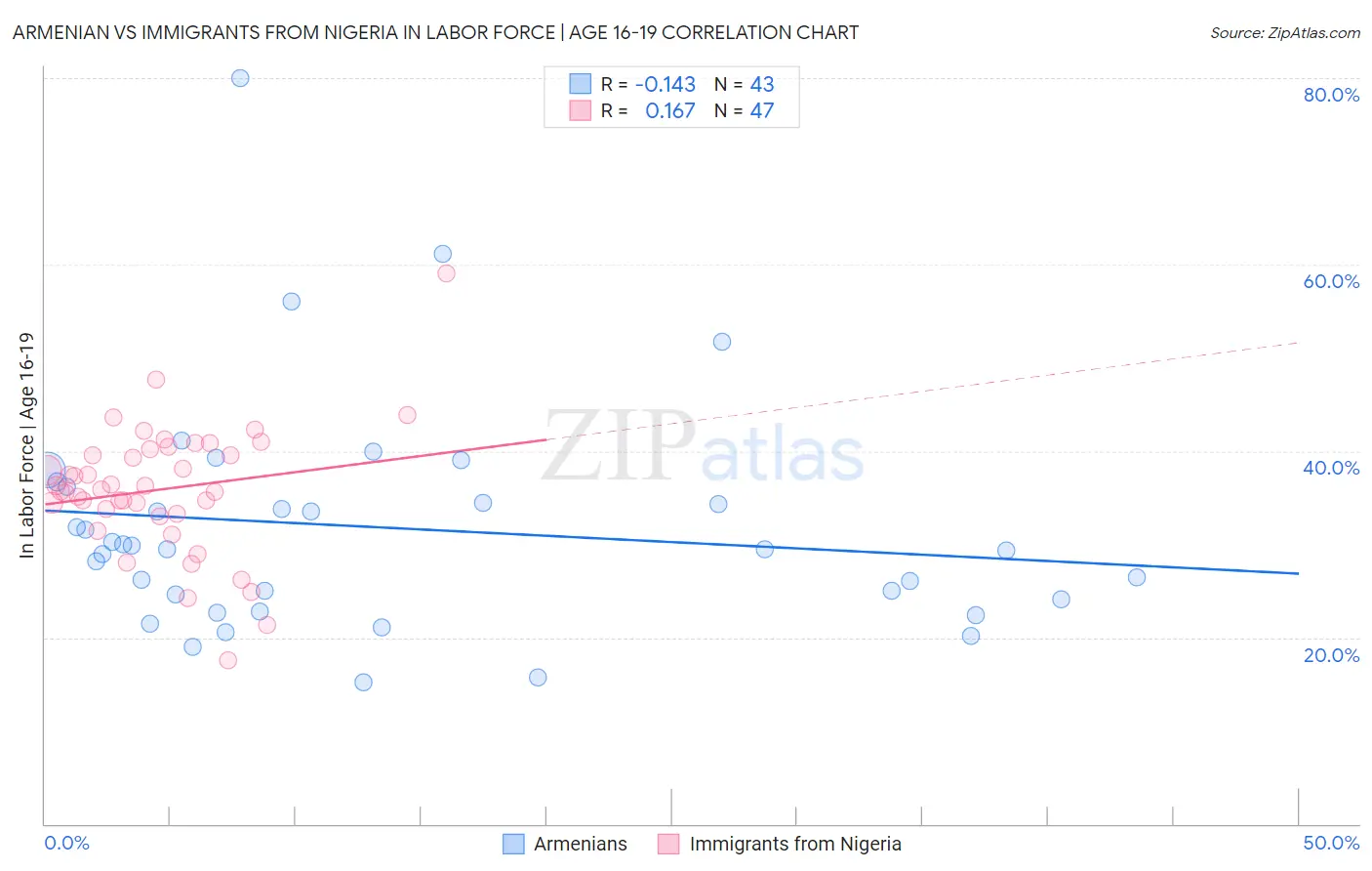 Armenian vs Immigrants from Nigeria In Labor Force | Age 16-19