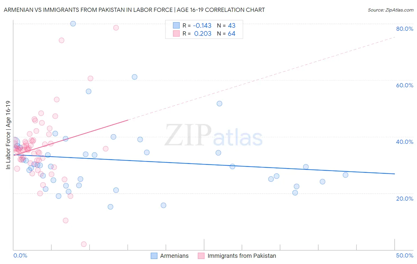 Armenian vs Immigrants from Pakistan In Labor Force | Age 16-19