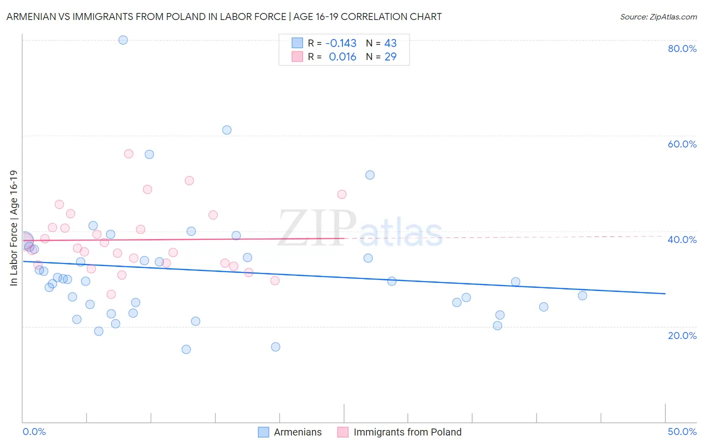 Armenian vs Immigrants from Poland In Labor Force | Age 16-19