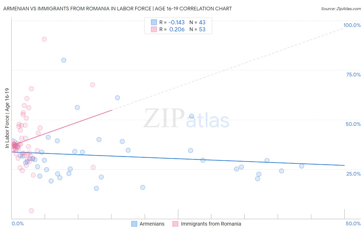 Armenian vs Immigrants from Romania In Labor Force | Age 16-19
