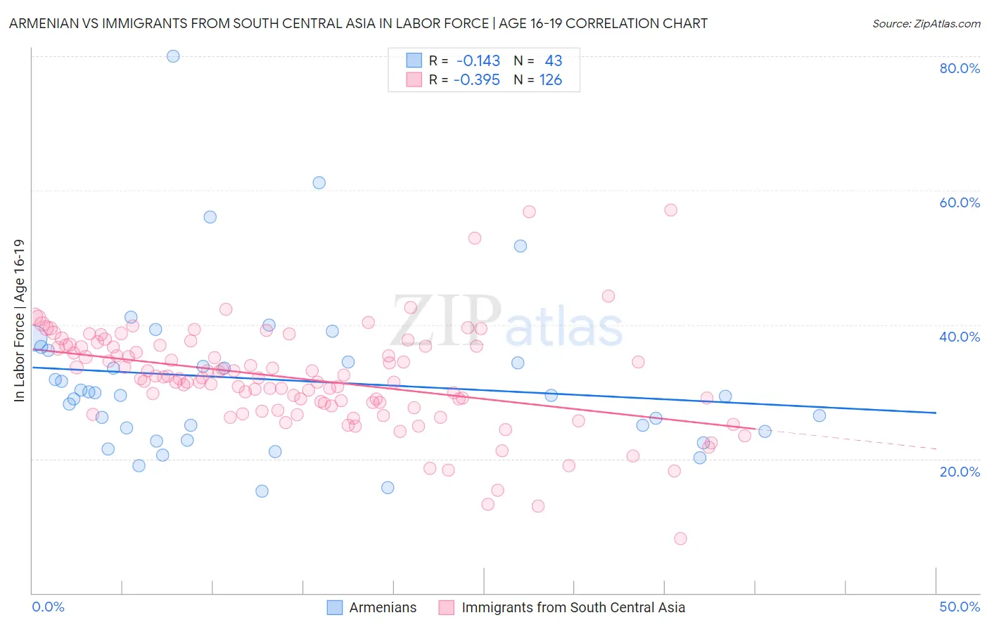 Armenian vs Immigrants from South Central Asia In Labor Force | Age 16-19