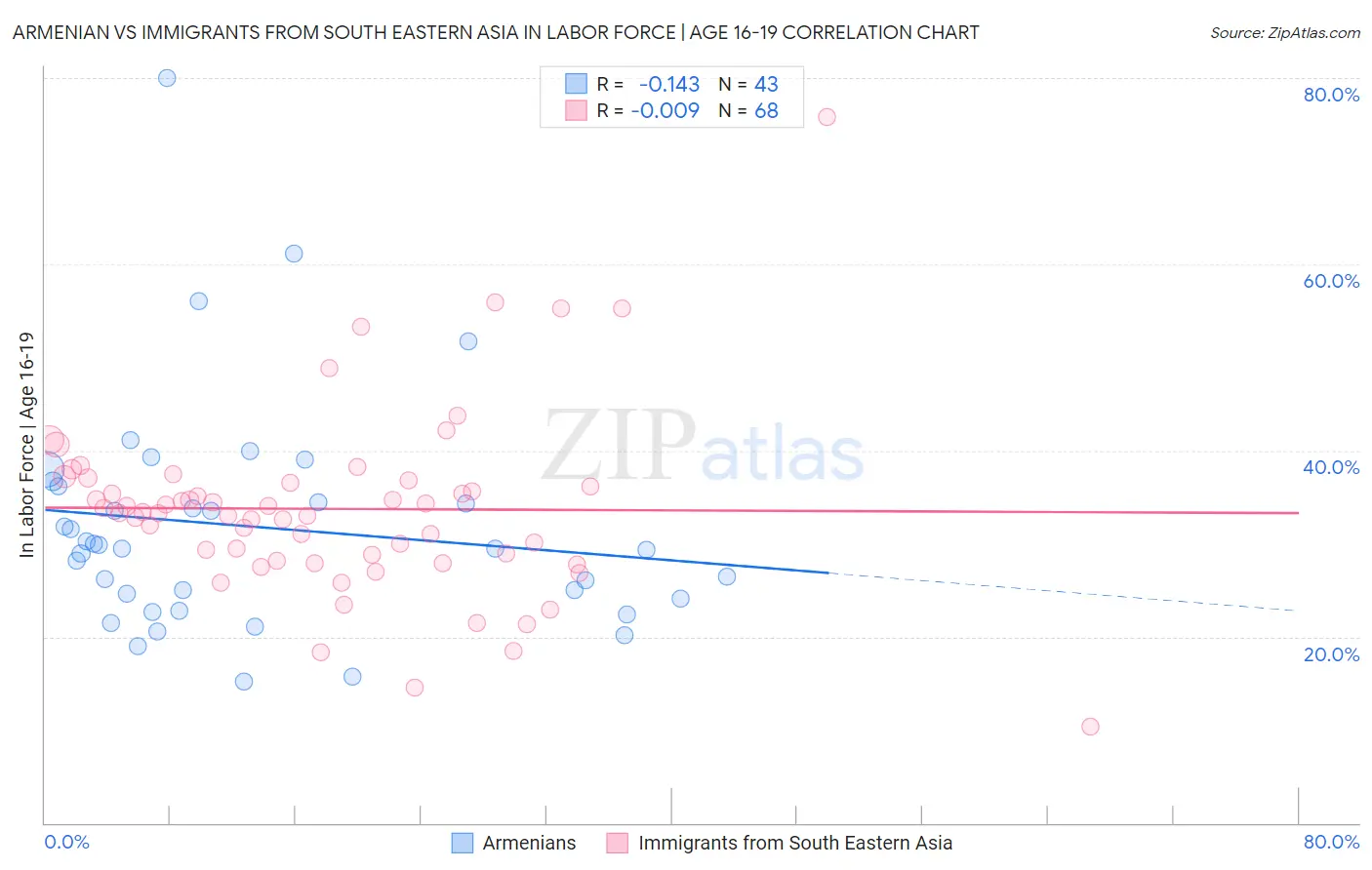Armenian vs Immigrants from South Eastern Asia In Labor Force | Age 16-19