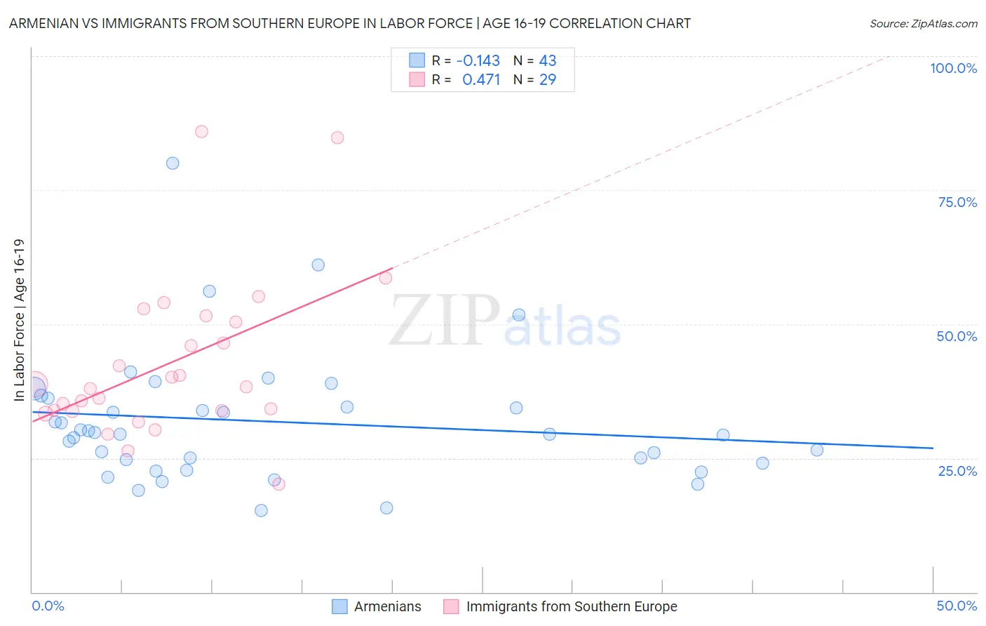 Armenian vs Immigrants from Southern Europe In Labor Force | Age 16-19