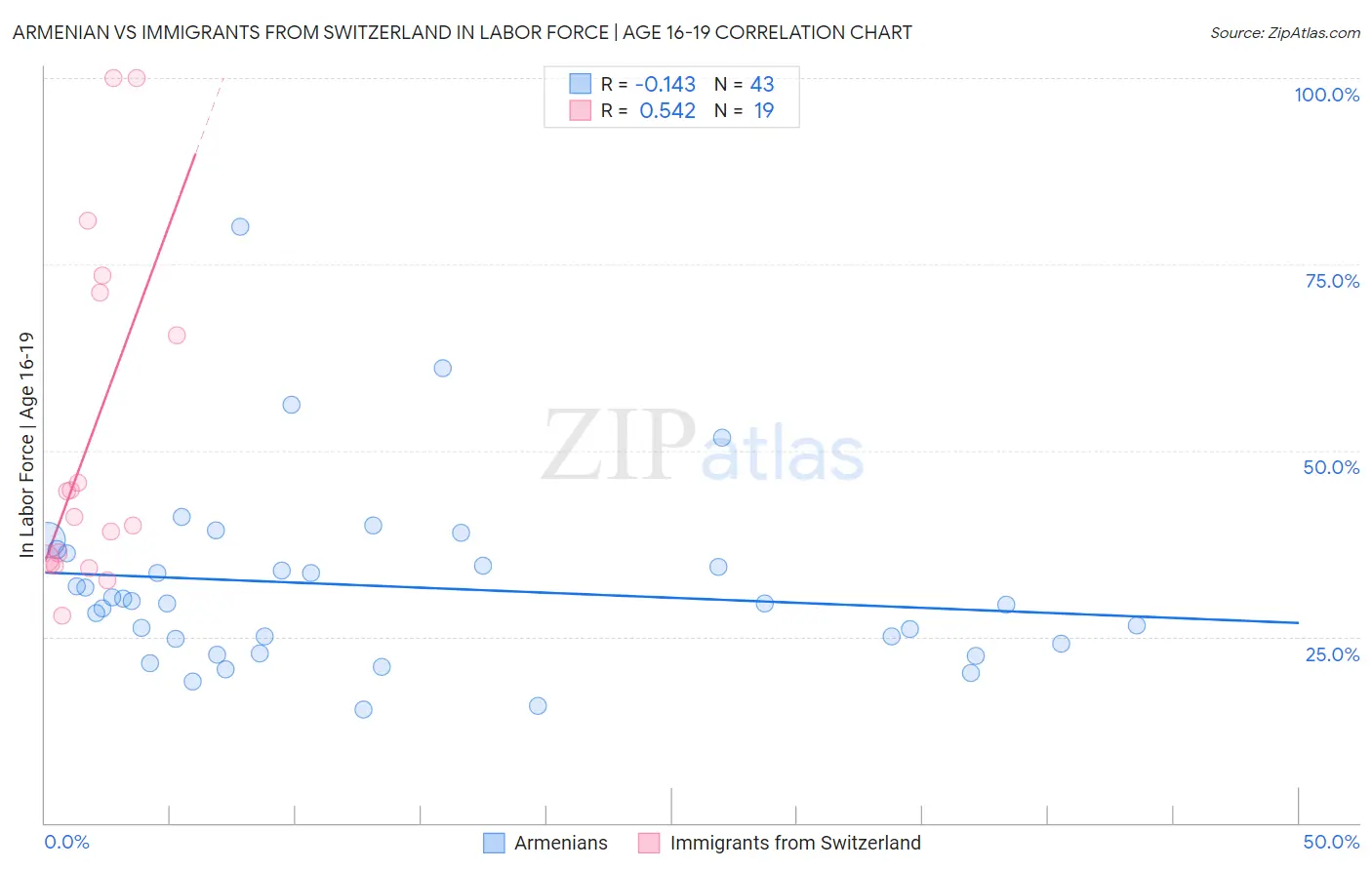 Armenian vs Immigrants from Switzerland In Labor Force | Age 16-19
