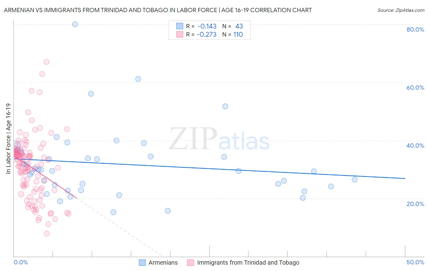 Armenian vs Immigrants from Trinidad and Tobago In Labor Force | Age 16-19