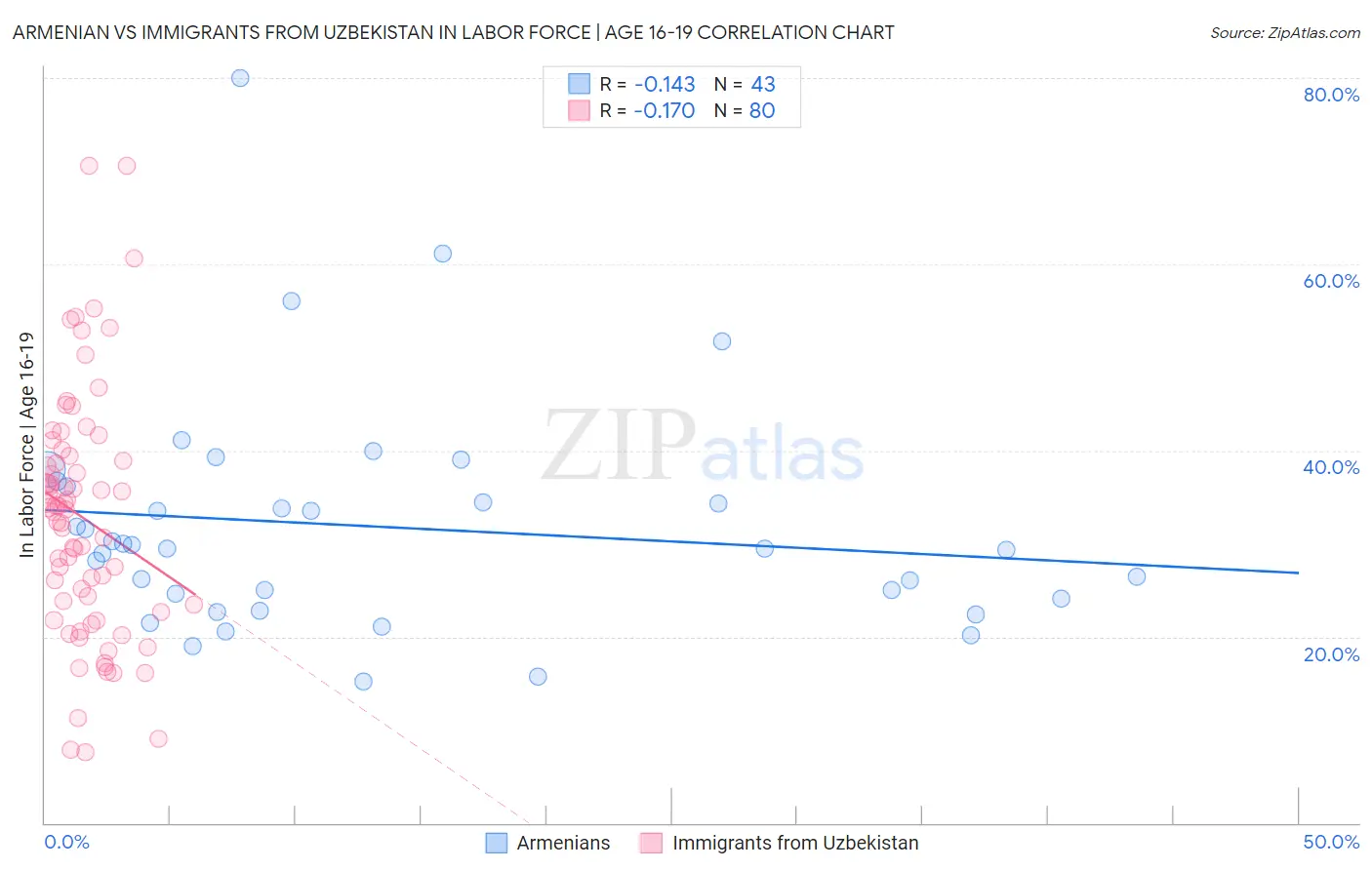 Armenian vs Immigrants from Uzbekistan In Labor Force | Age 16-19