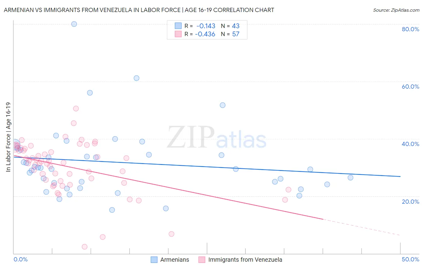 Armenian vs Immigrants from Venezuela In Labor Force | Age 16-19