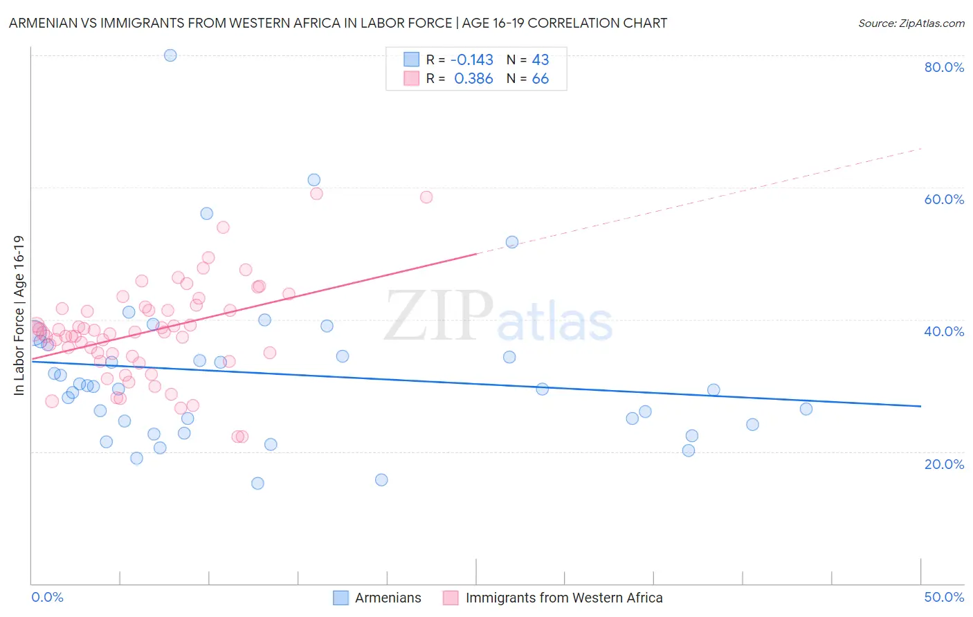 Armenian vs Immigrants from Western Africa In Labor Force | Age 16-19