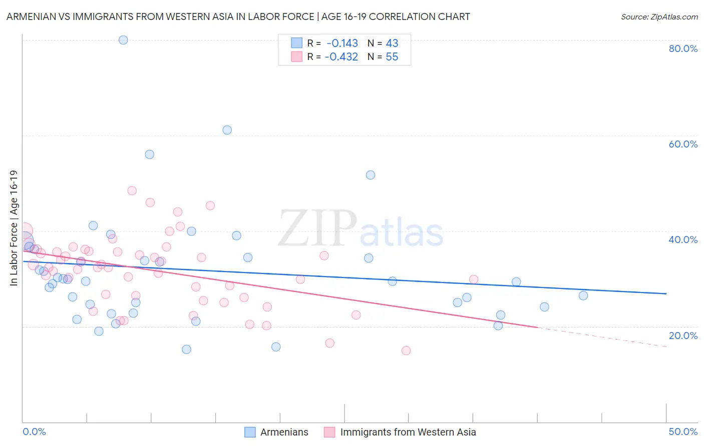 Armenian vs Immigrants from Western Asia In Labor Force | Age 16-19