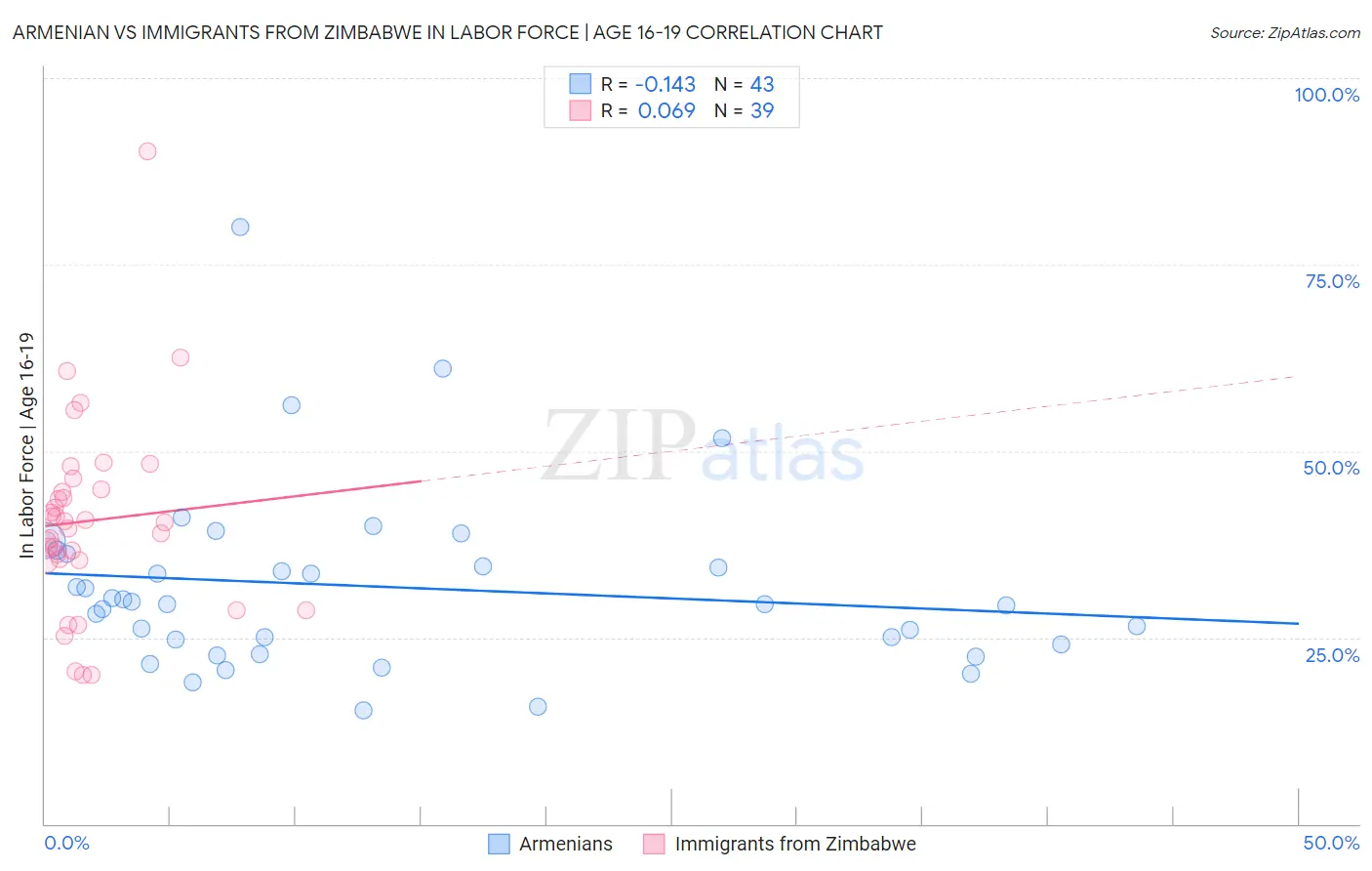 Armenian vs Immigrants from Zimbabwe In Labor Force | Age 16-19