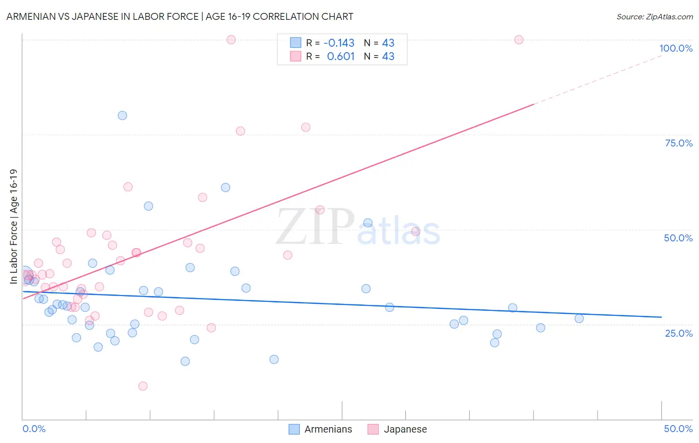 Armenian vs Japanese In Labor Force | Age 16-19