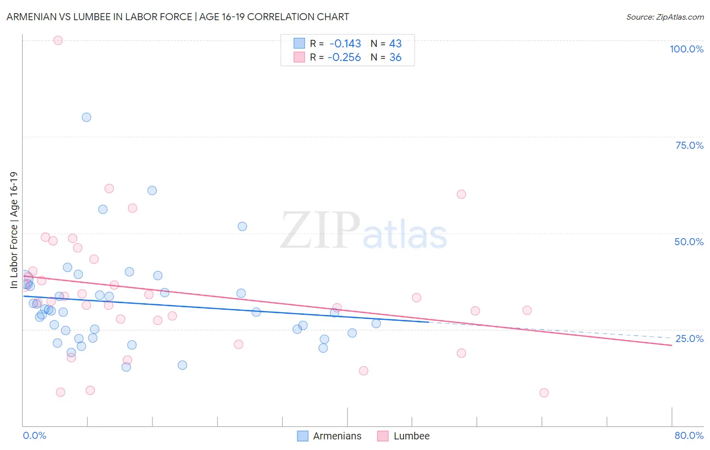 Armenian vs Lumbee In Labor Force | Age 16-19