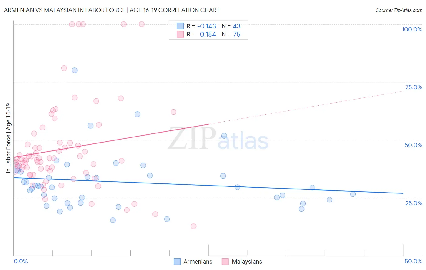 Armenian vs Malaysian In Labor Force | Age 16-19