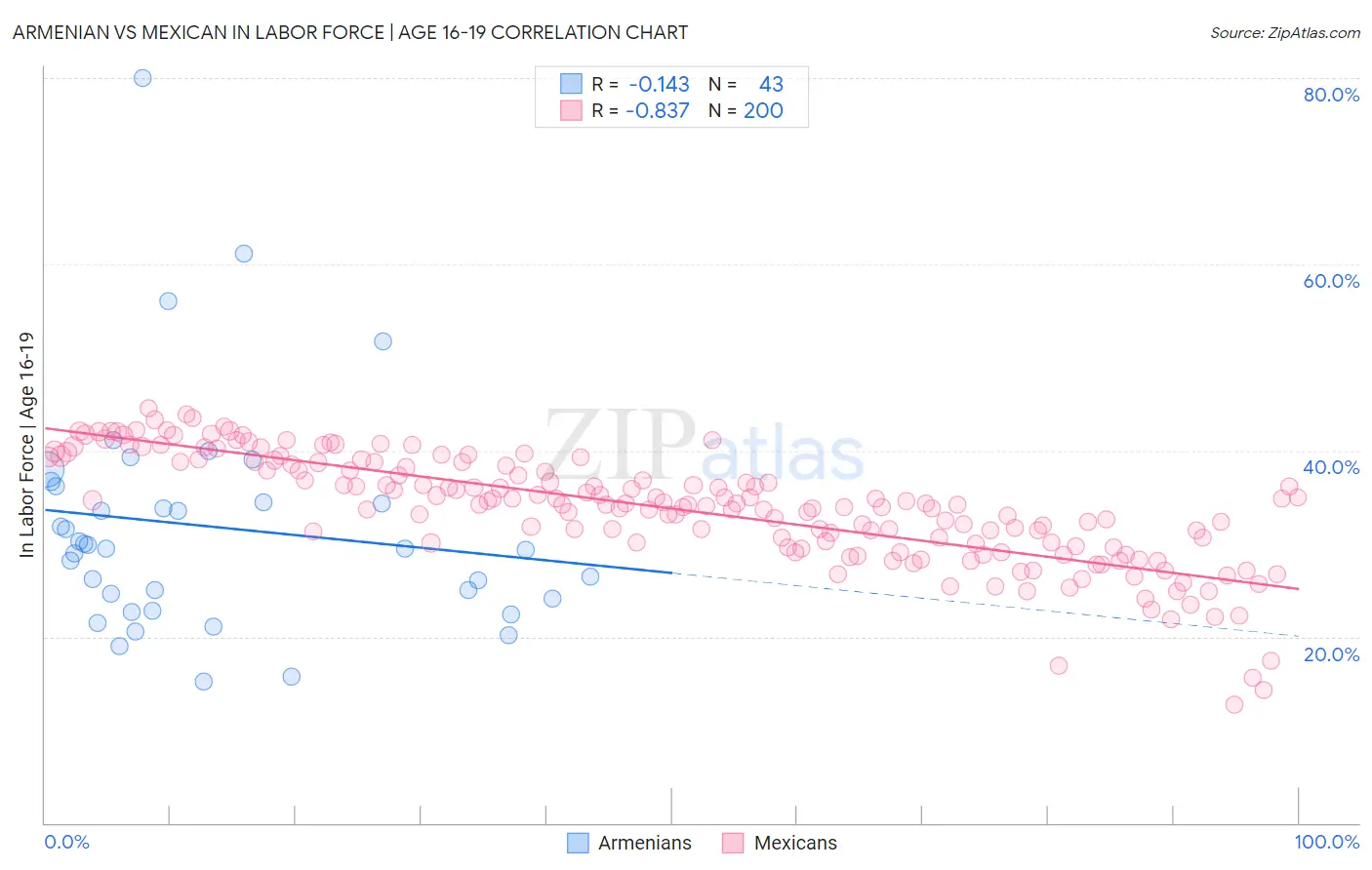 Armenian vs Mexican In Labor Force | Age 16-19