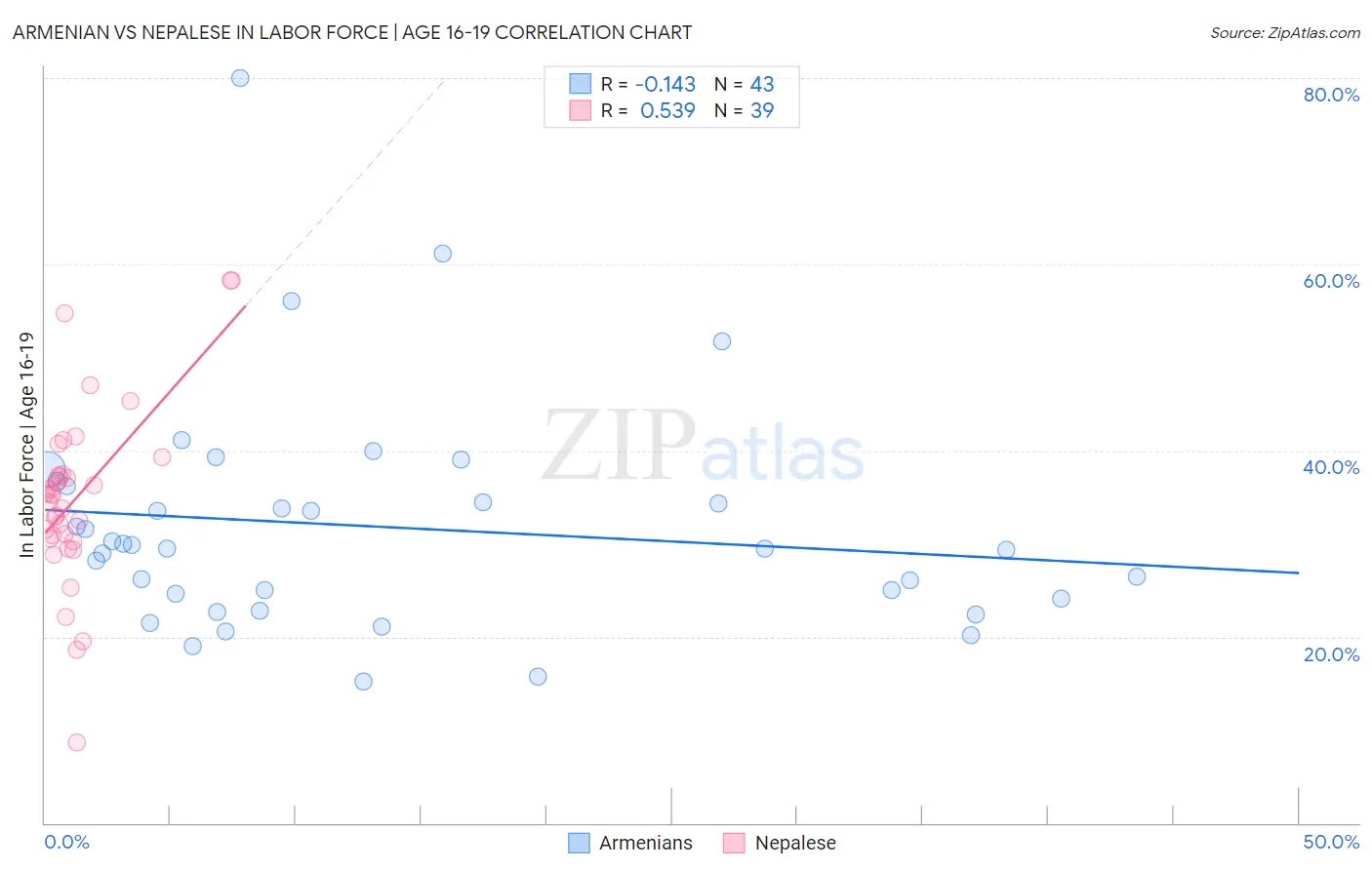 Armenian vs Nepalese In Labor Force | Age 16-19