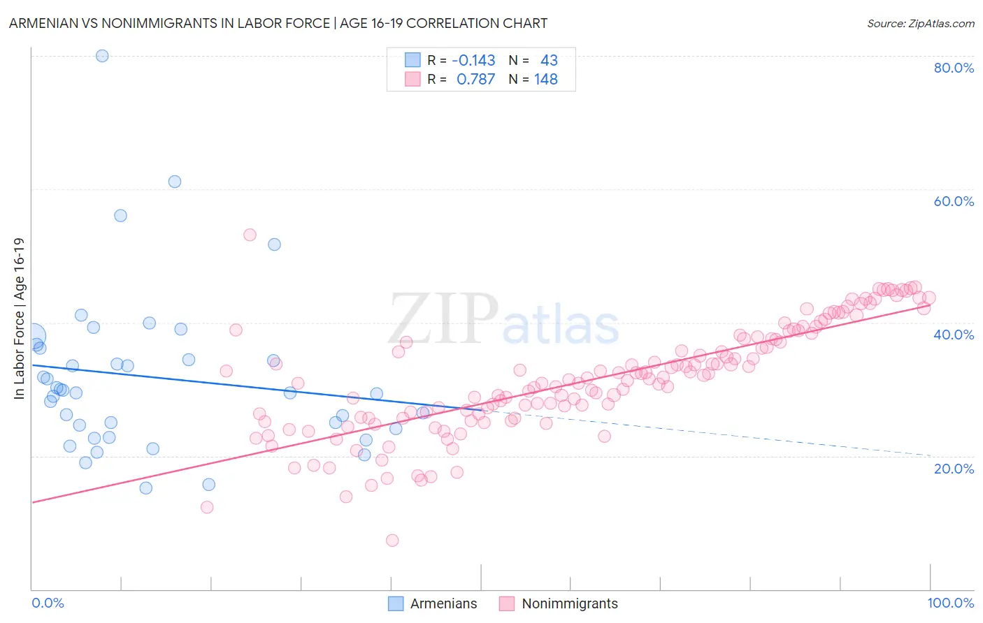 Armenian vs Nonimmigrants In Labor Force | Age 16-19