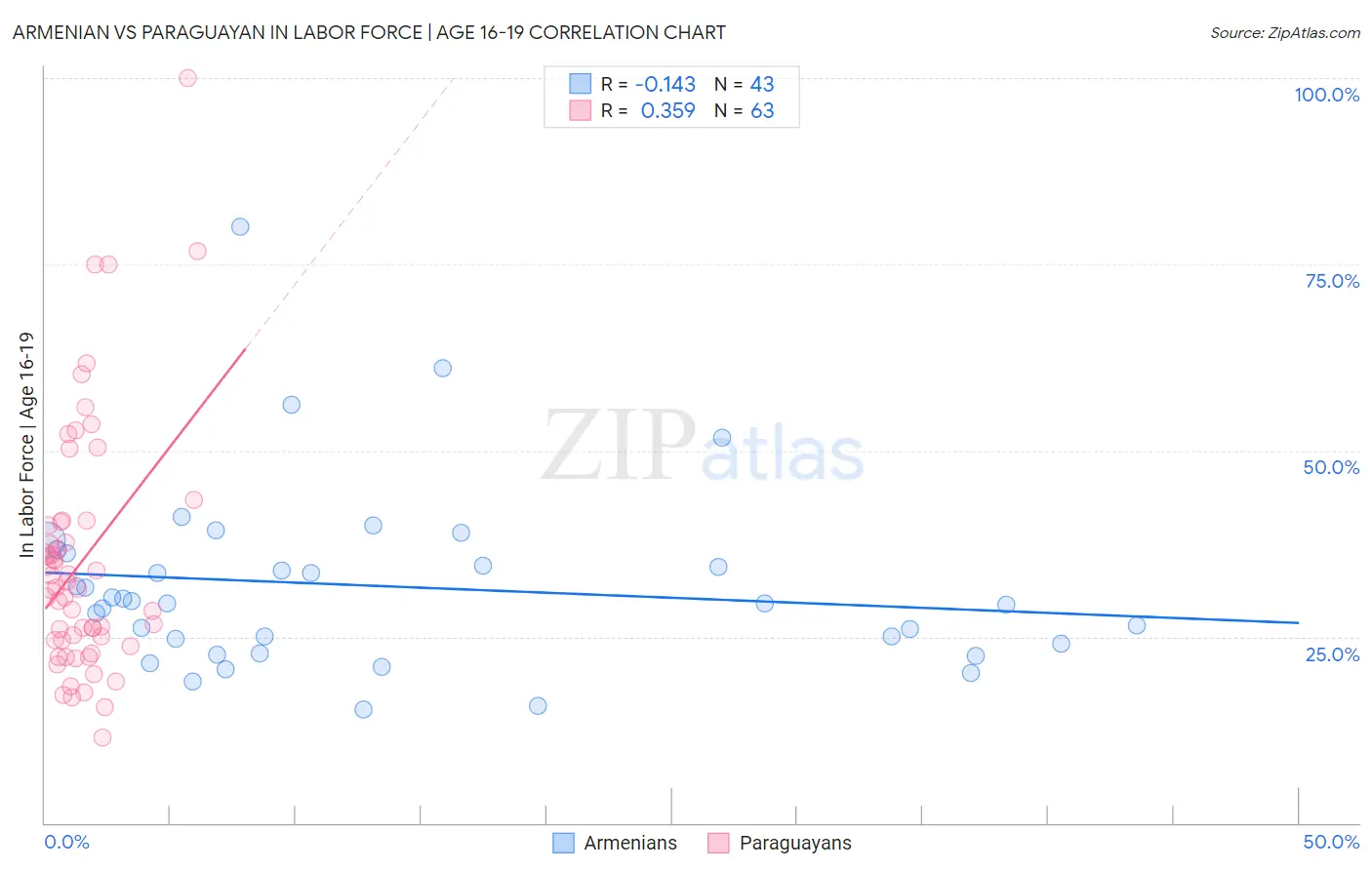 Armenian vs Paraguayan In Labor Force | Age 16-19