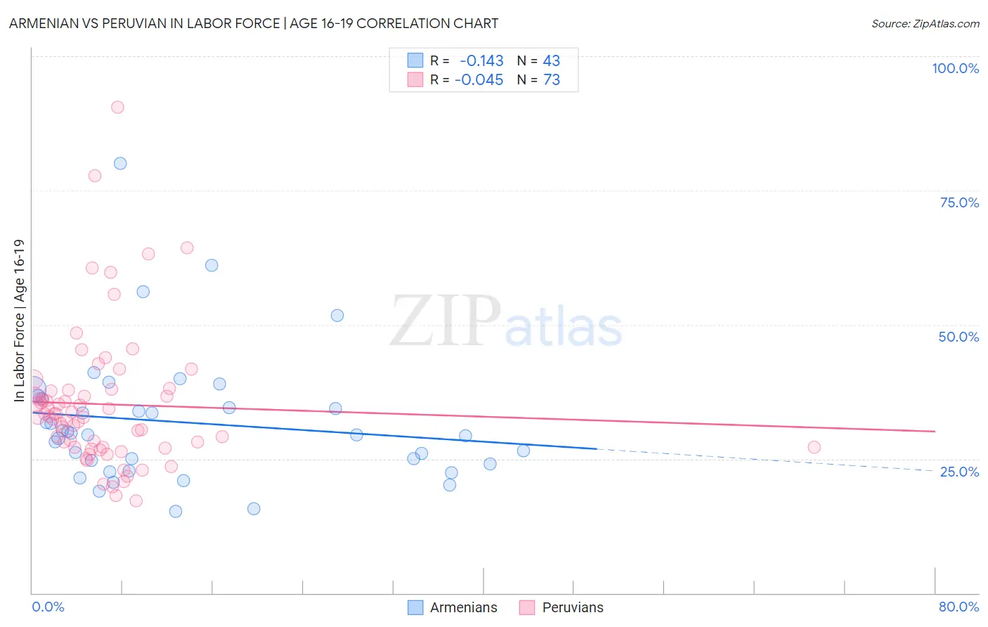 Armenian vs Peruvian In Labor Force | Age 16-19