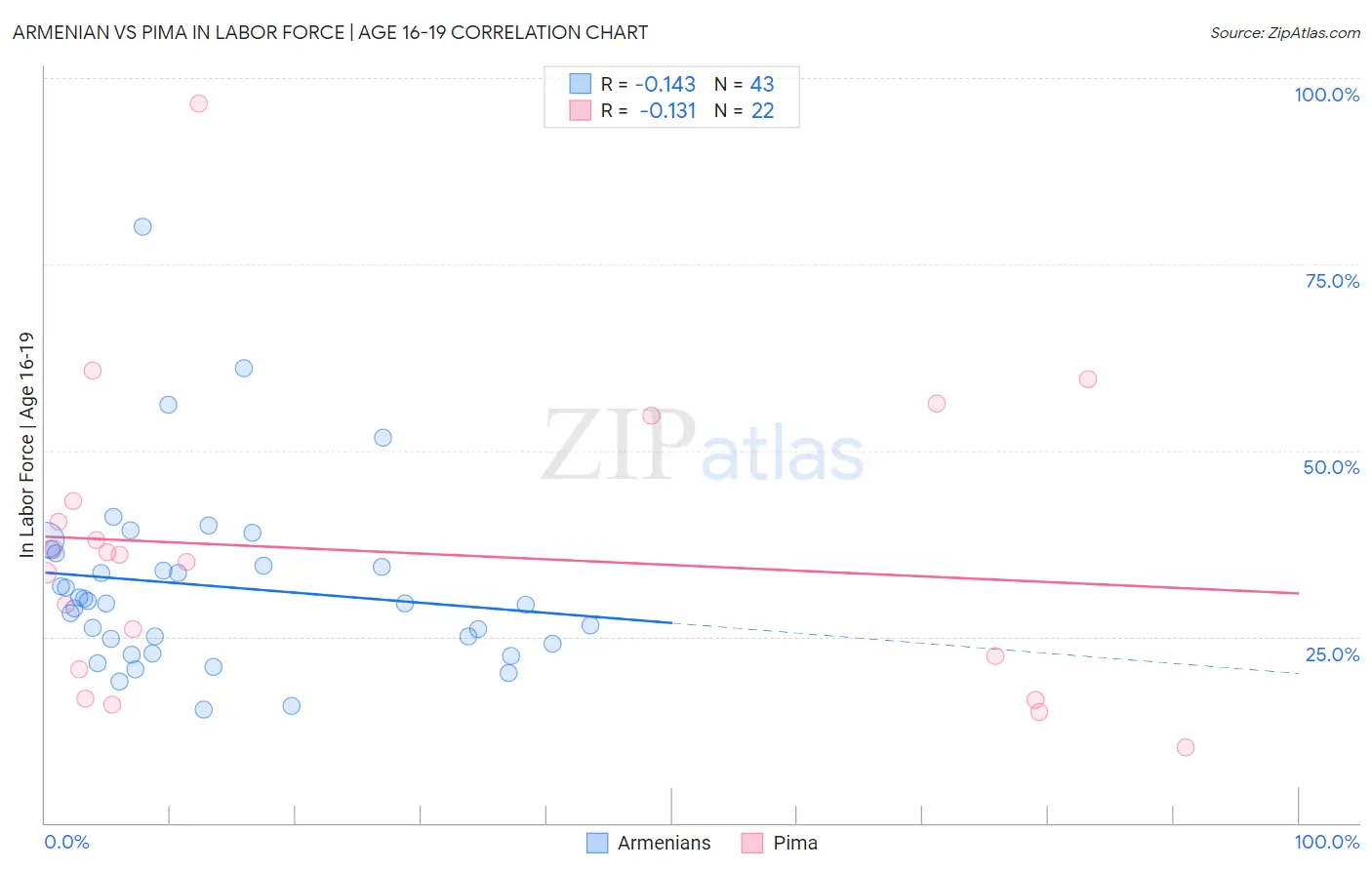 Armenian vs Pima In Labor Force | Age 16-19