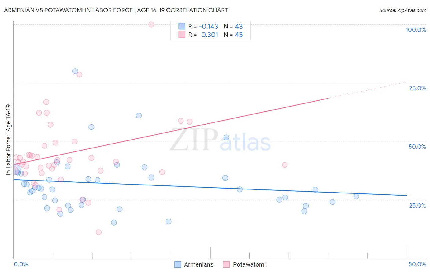 Armenian vs Potawatomi In Labor Force | Age 16-19