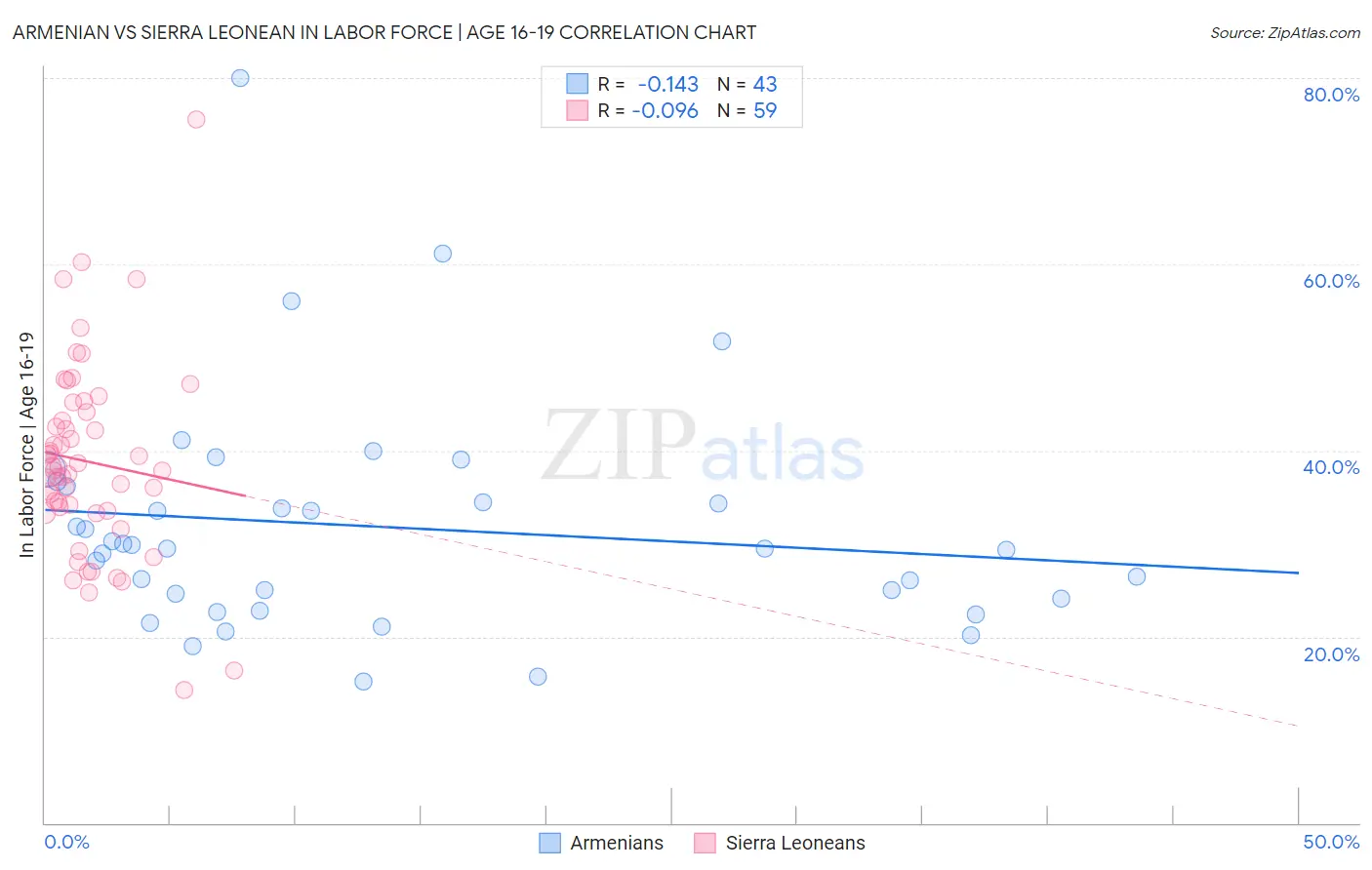 Armenian vs Sierra Leonean In Labor Force | Age 16-19