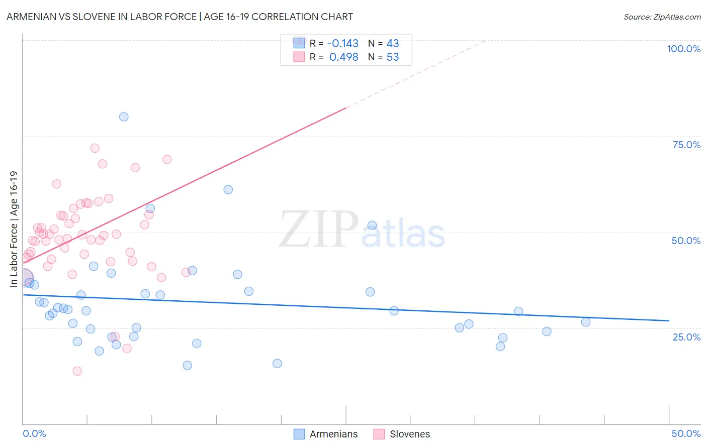 Armenian vs Slovene In Labor Force | Age 16-19