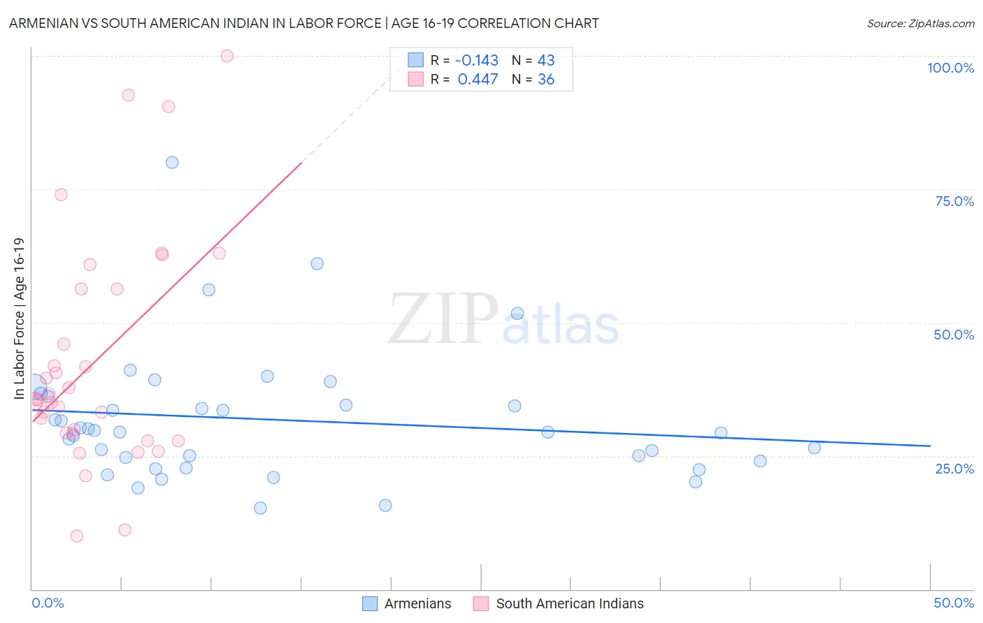 Armenian vs South American Indian In Labor Force | Age 16-19