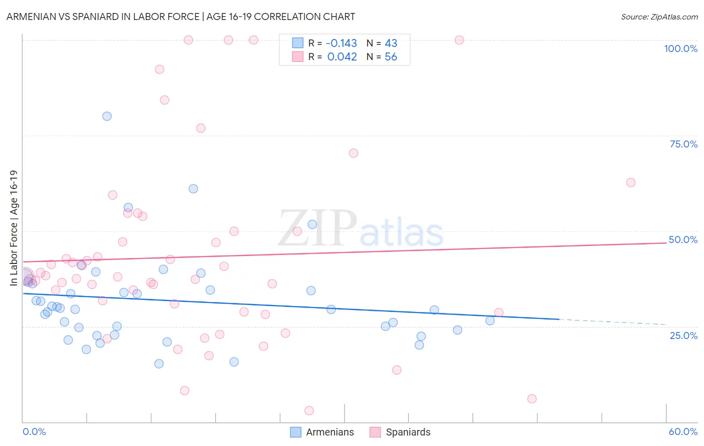 Armenian vs Spaniard In Labor Force | Age 16-19