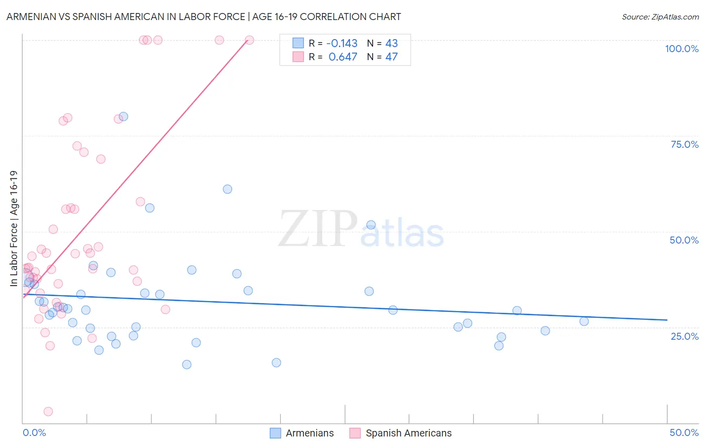 Armenian vs Spanish American In Labor Force | Age 16-19