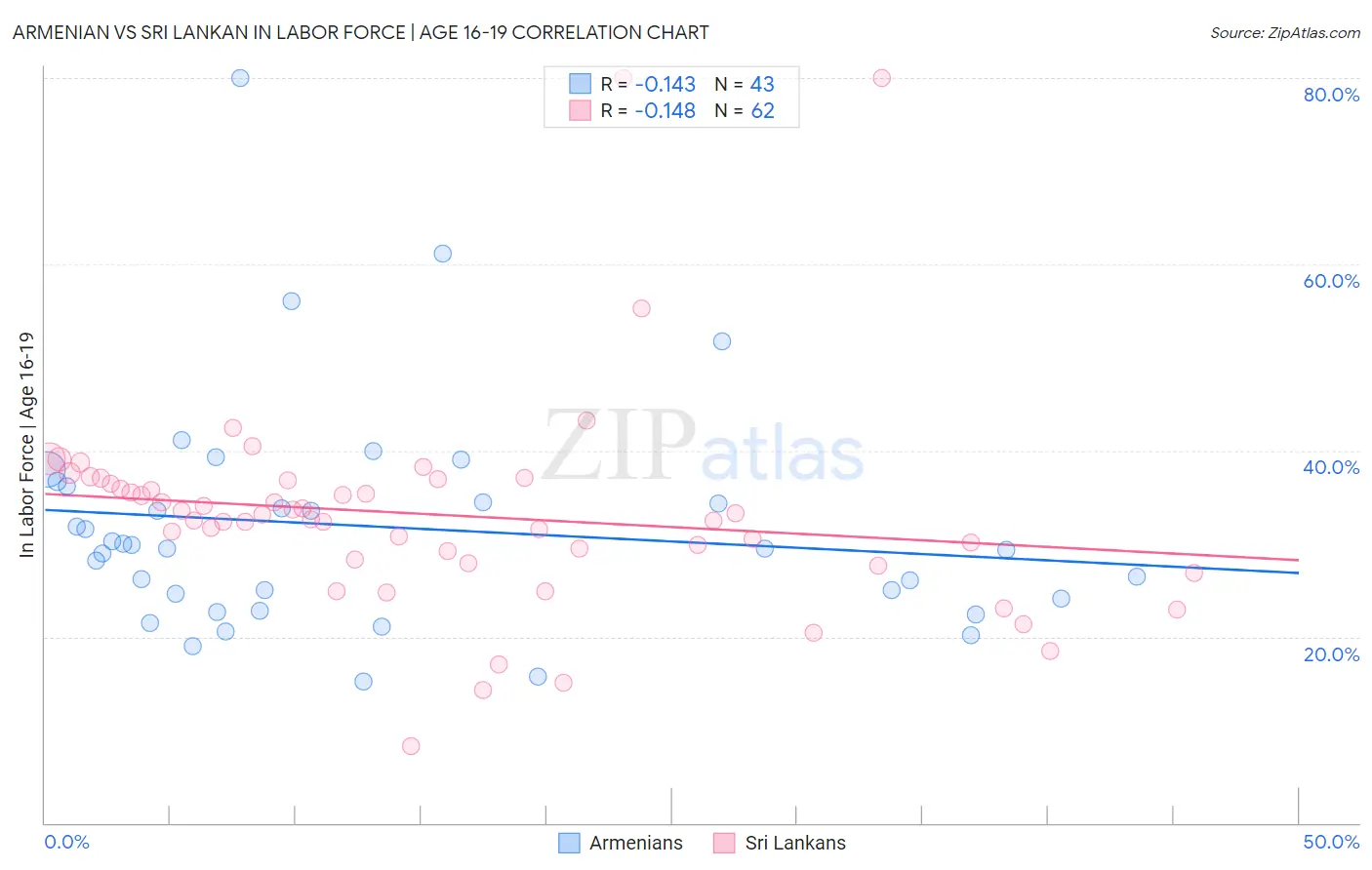 Armenian vs Sri Lankan In Labor Force | Age 16-19