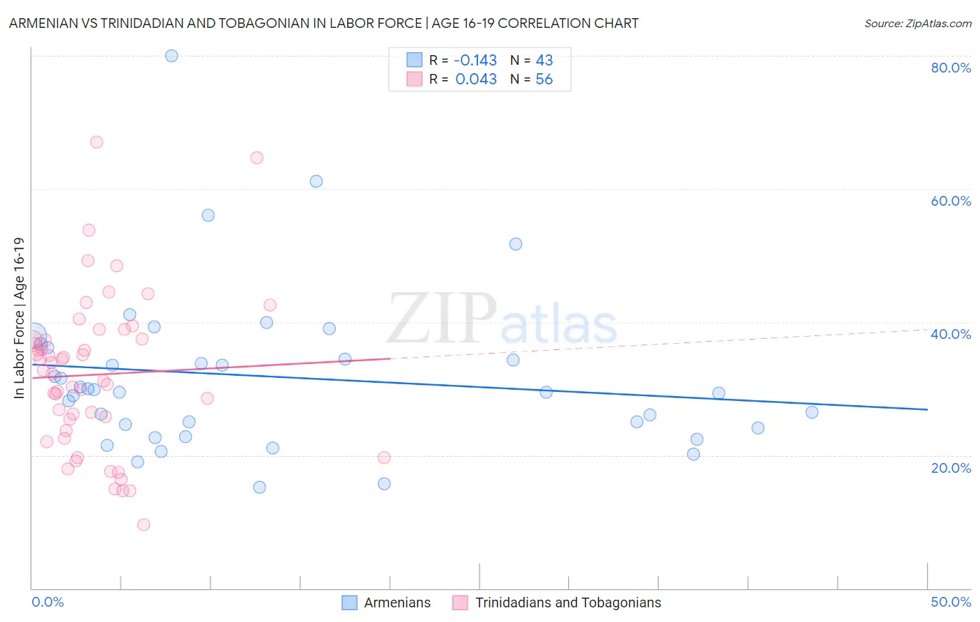 Armenian vs Trinidadian and Tobagonian In Labor Force | Age 16-19