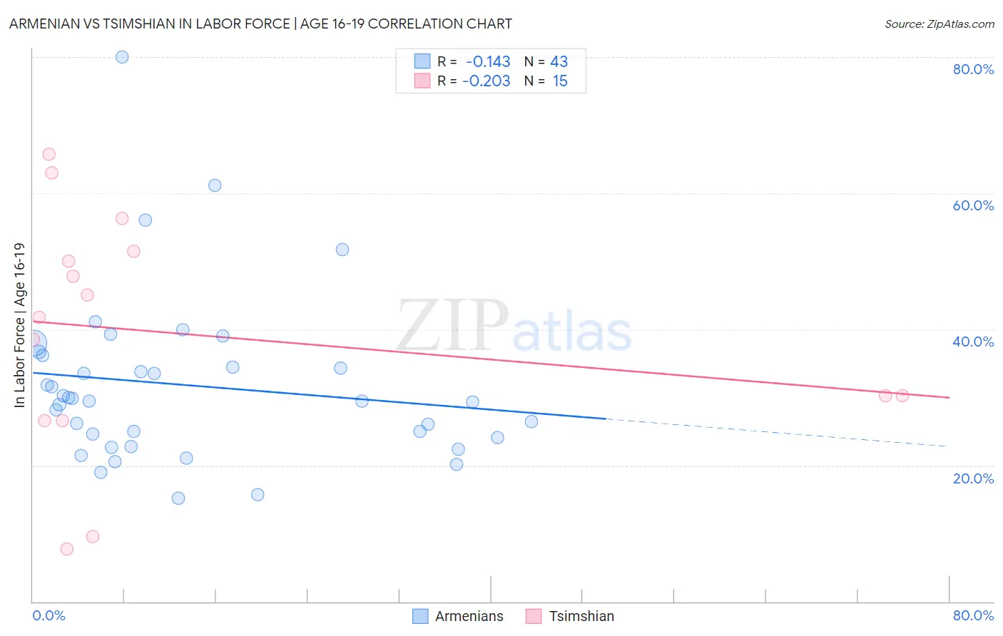 Armenian vs Tsimshian In Labor Force | Age 16-19