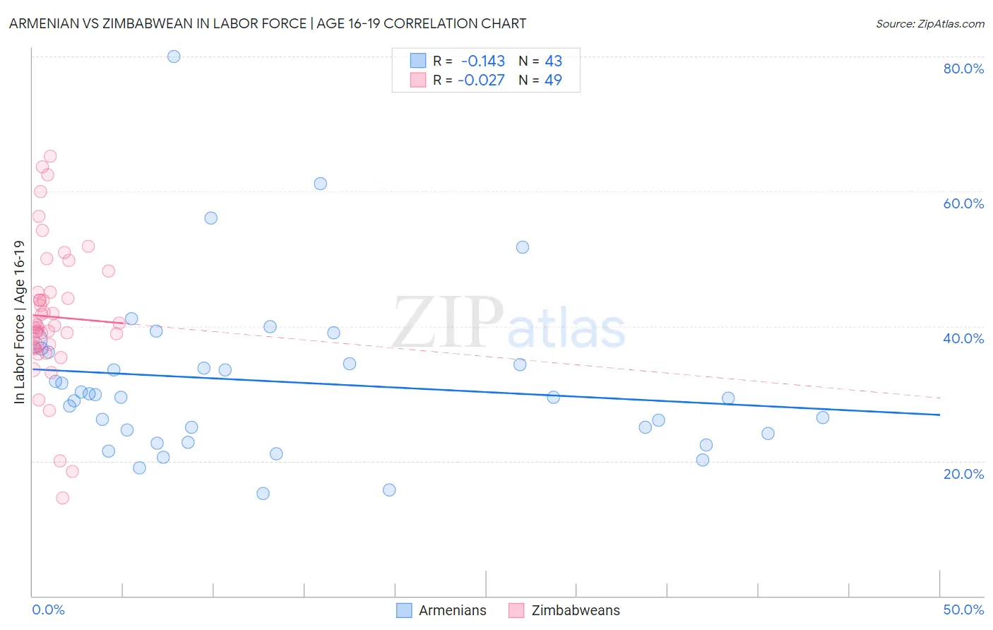 Armenian vs Zimbabwean In Labor Force | Age 16-19