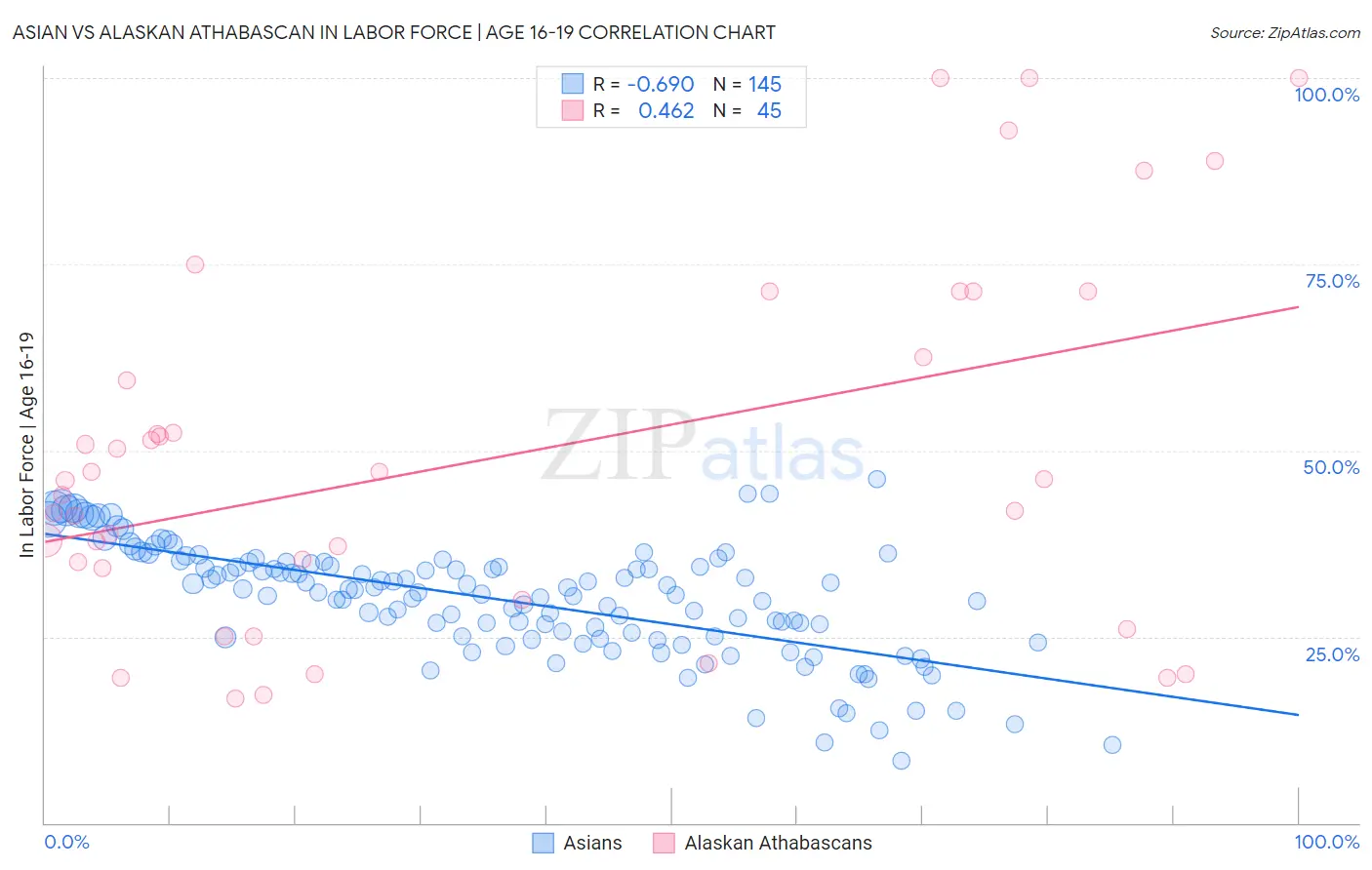 Asian vs Alaskan Athabascan In Labor Force | Age 16-19