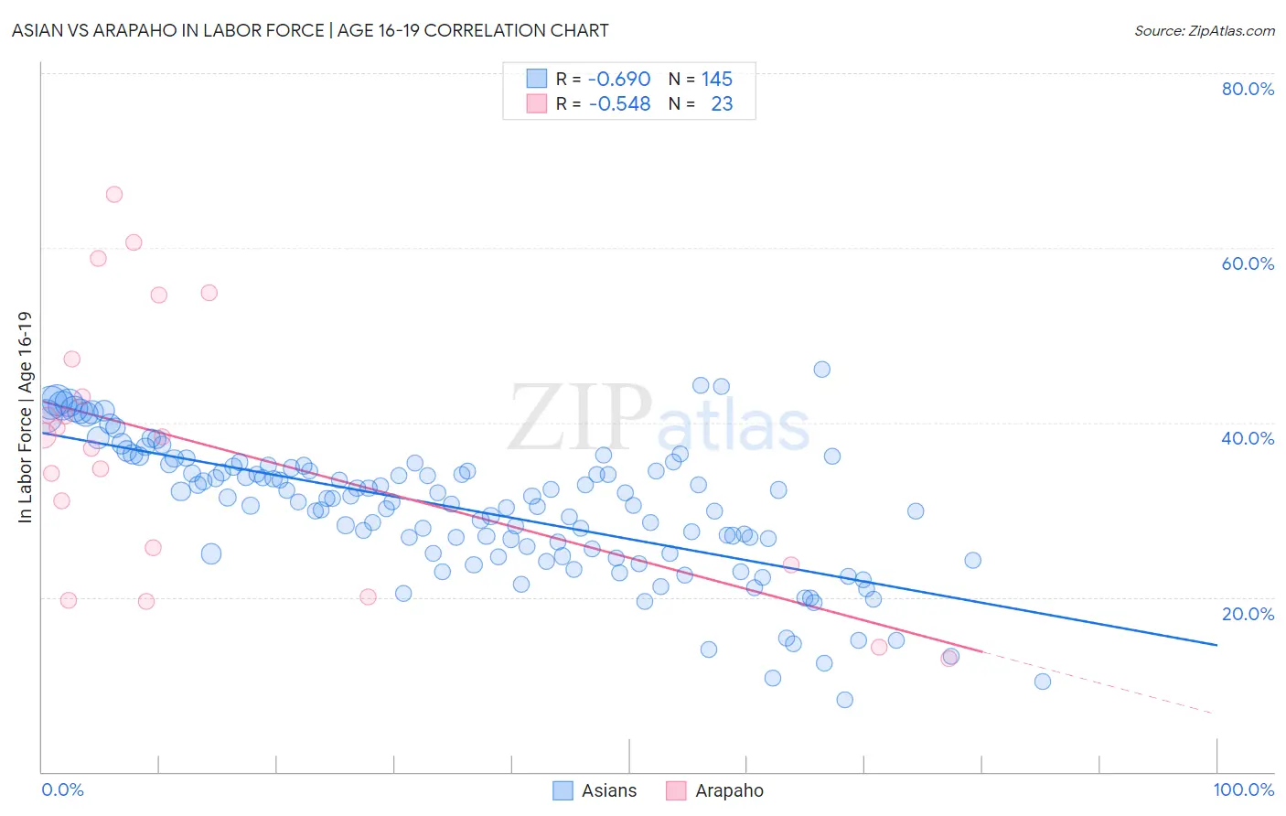 Asian vs Arapaho In Labor Force | Age 16-19