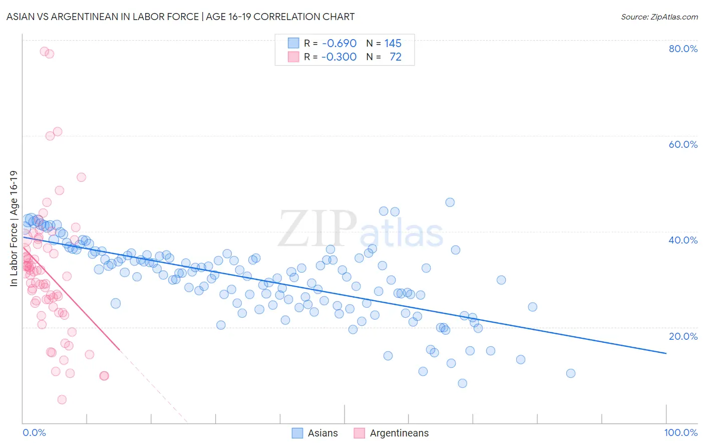 Asian vs Argentinean In Labor Force | Age 16-19