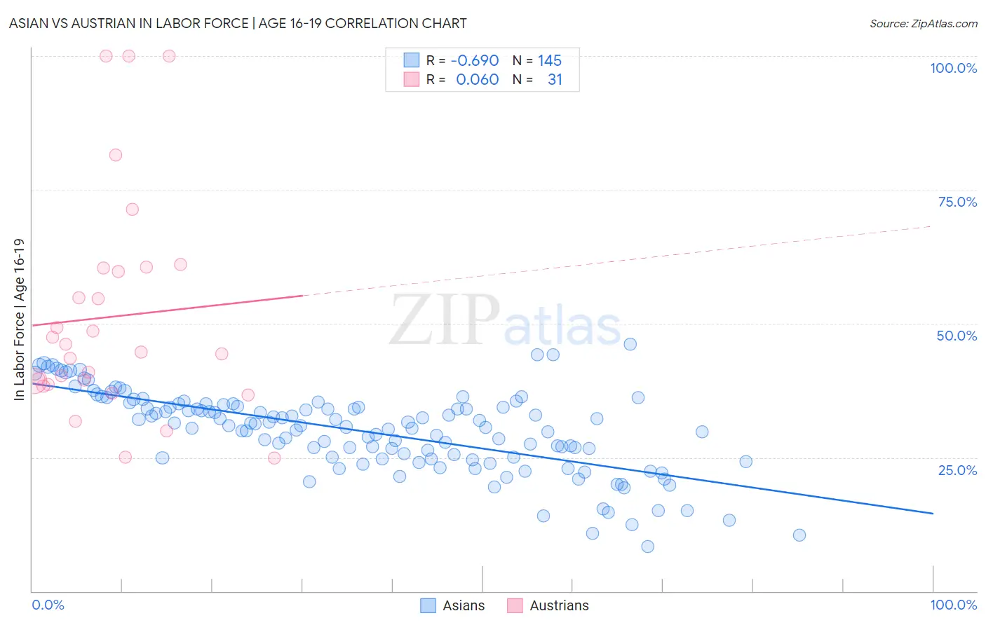 Asian vs Austrian In Labor Force | Age 16-19