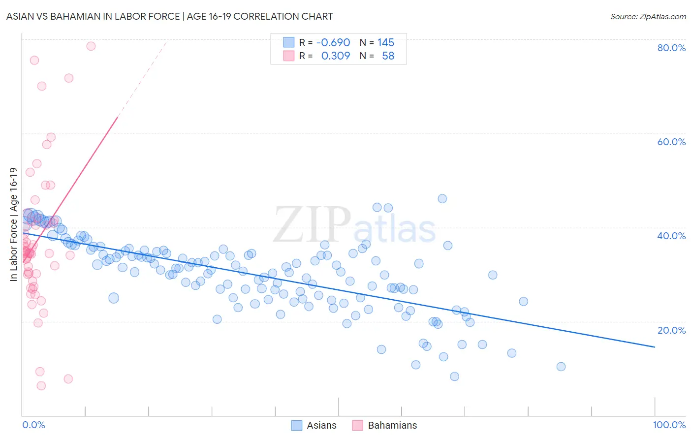 Asian vs Bahamian In Labor Force | Age 16-19