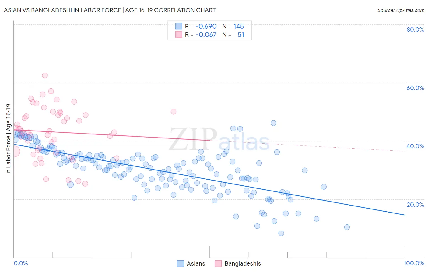 Asian vs Bangladeshi In Labor Force | Age 16-19