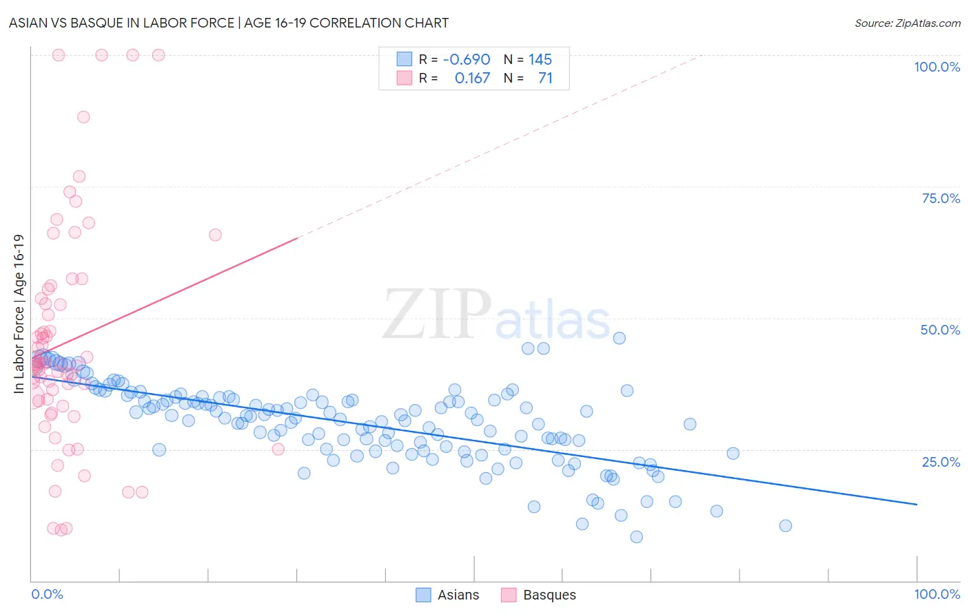 Asian vs Basque In Labor Force | Age 16-19