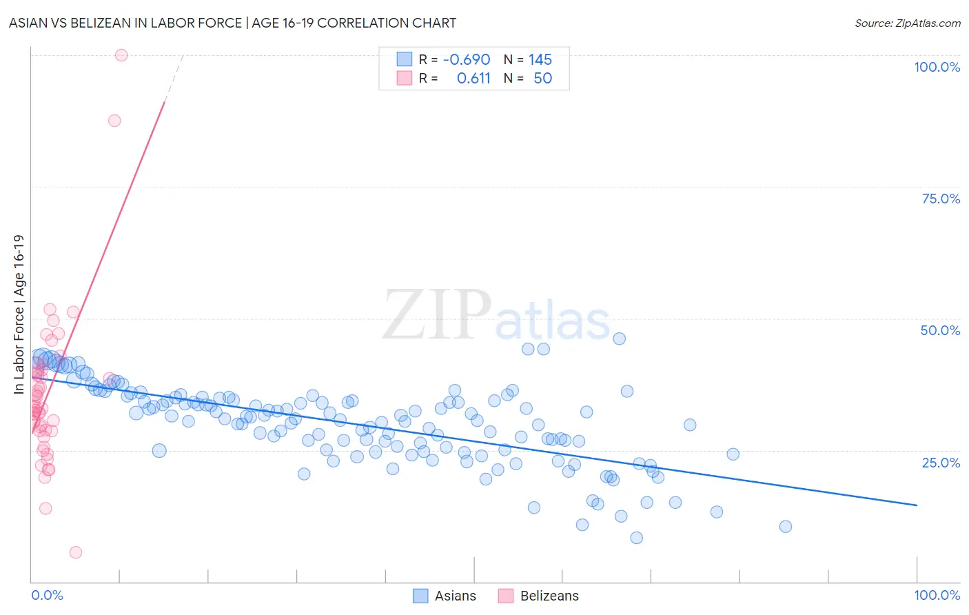 Asian vs Belizean In Labor Force | Age 16-19