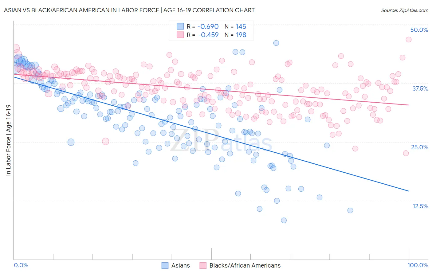 Asian vs Black/African American In Labor Force | Age 16-19