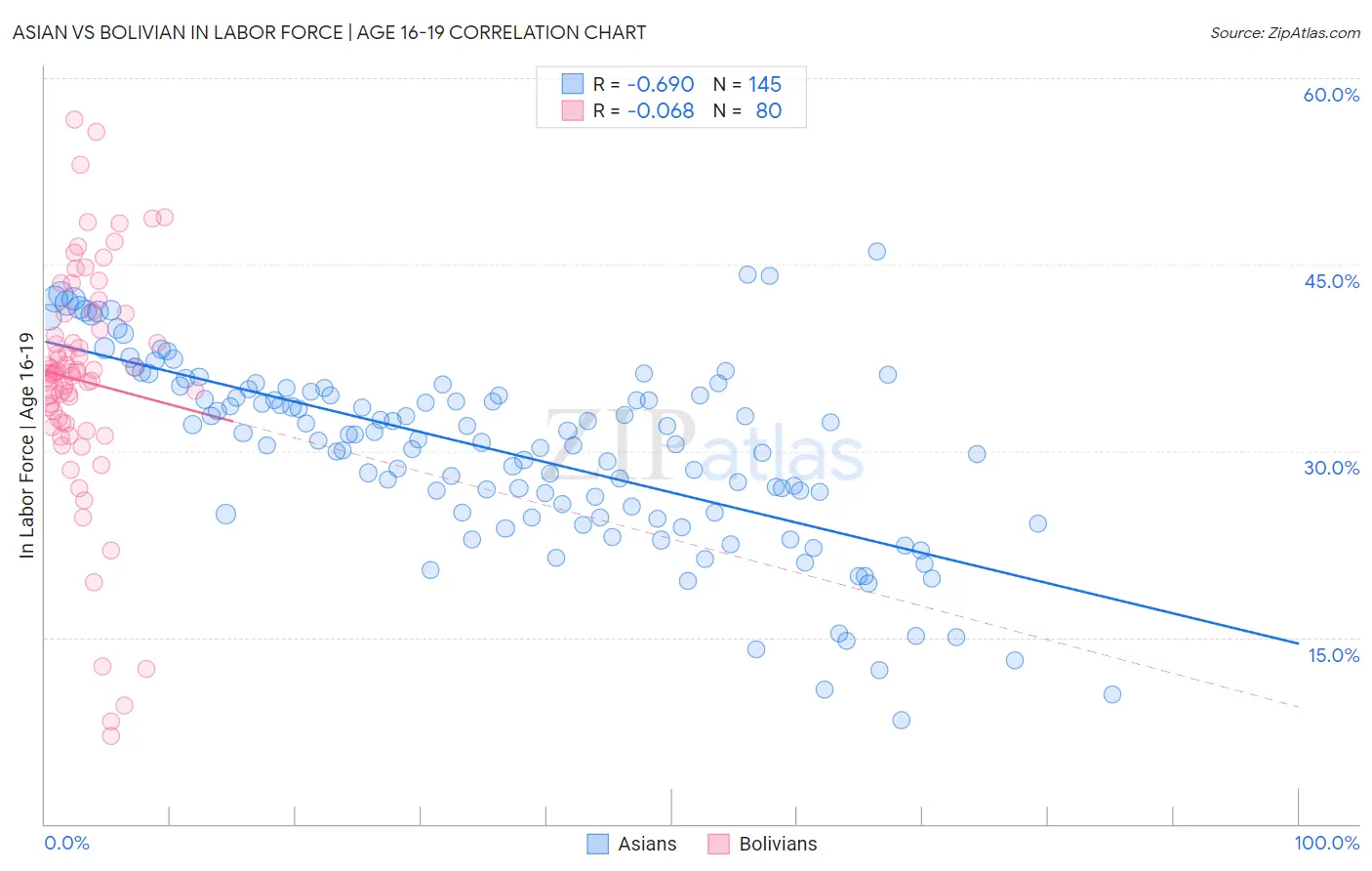 Asian vs Bolivian In Labor Force | Age 16-19